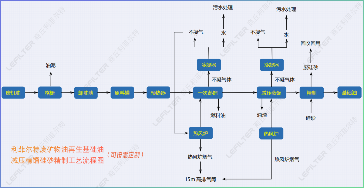 廢機油減壓蒸餾后的油能直接用在小汽車上嗎？