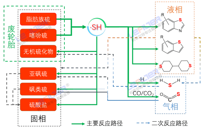 線胎和鋼絲胎熱解出的油含硫量有區(qū)別嗎？