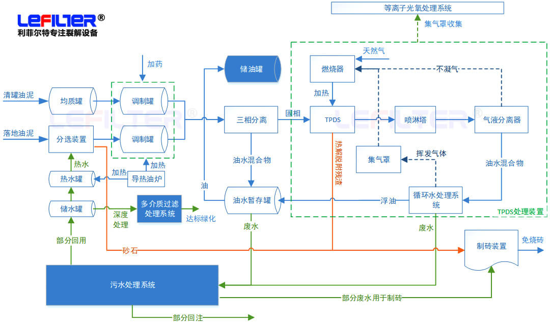 含油污泥處理方式有哪些？什么是熱脫附？